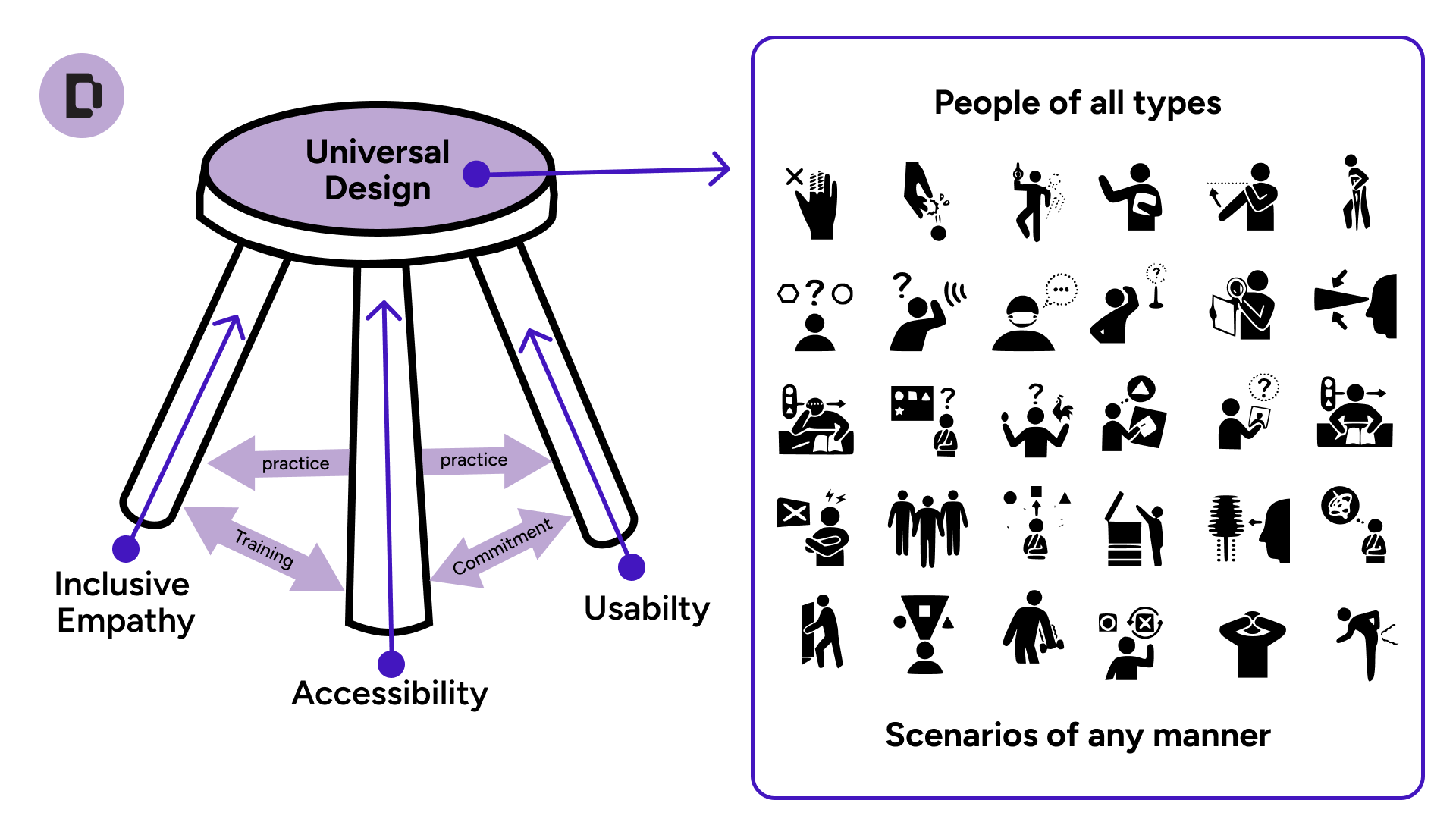 Course slide: A stool used to explain universal design