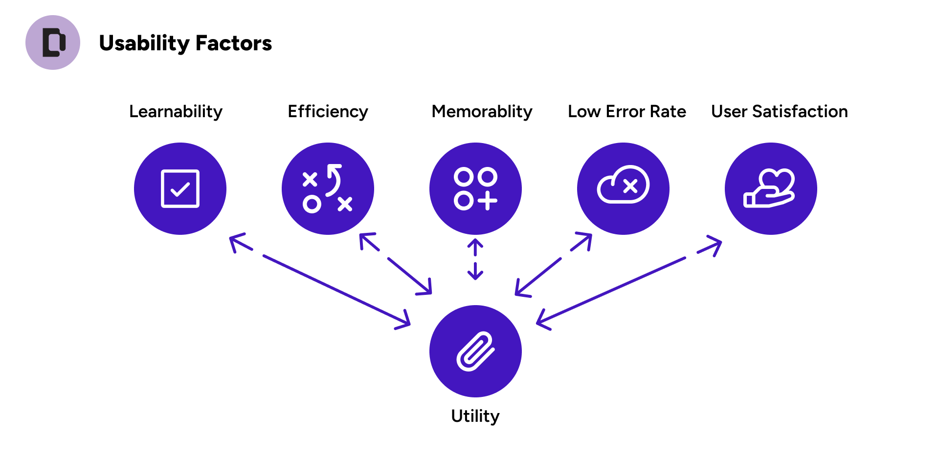 Course slide: A diagram of usability factors