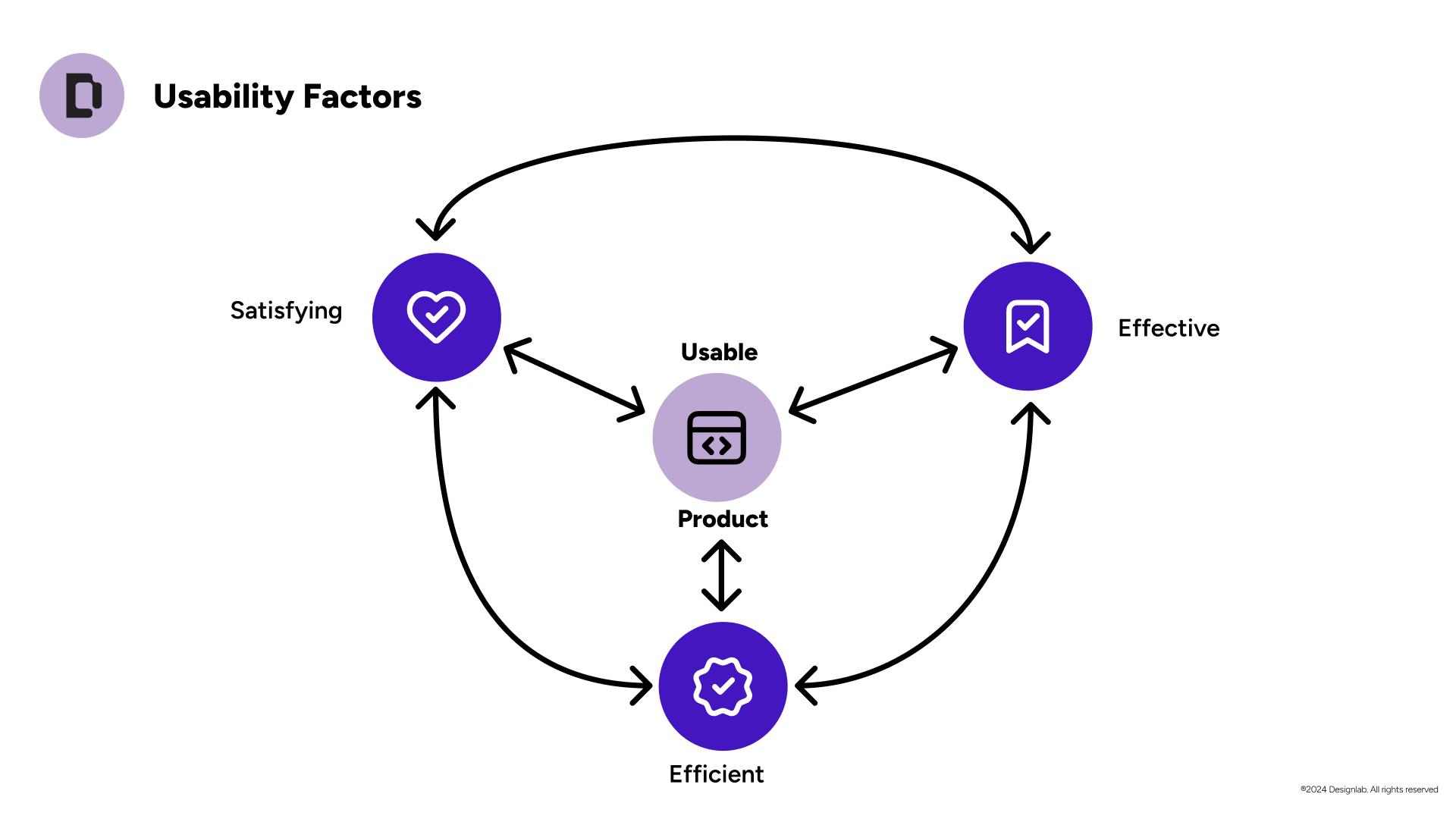 Course slide: Usability factors