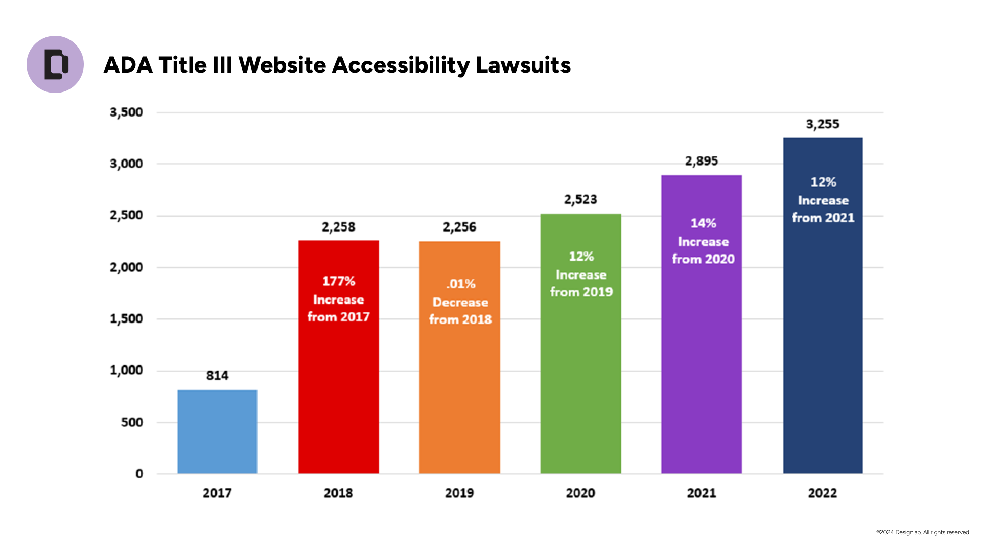 Course slide: Title III lawsuits