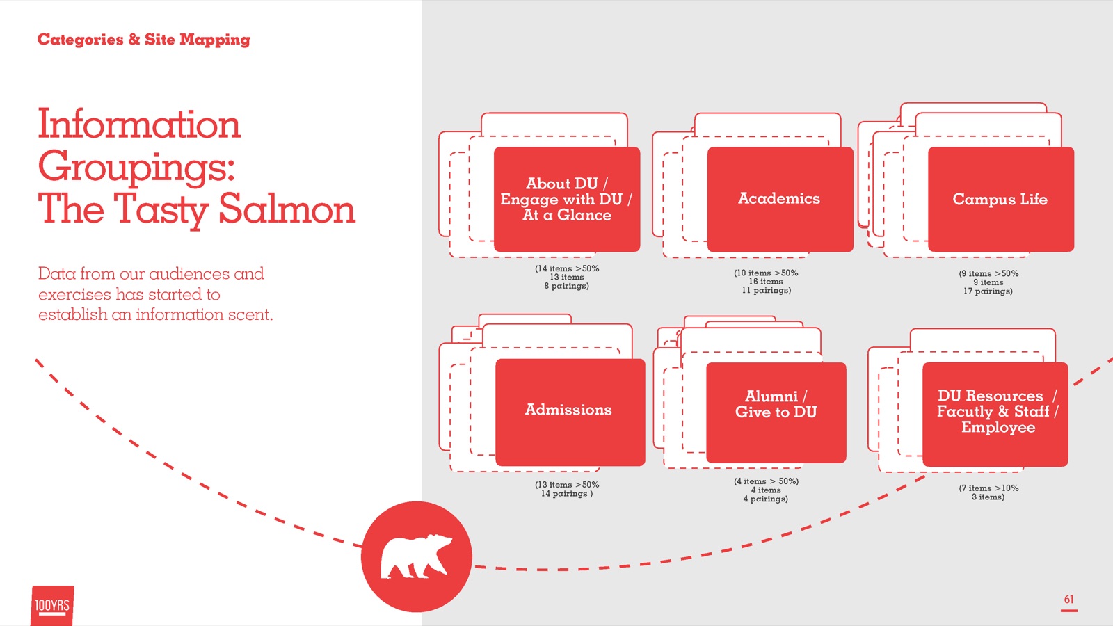 Slide of information groupings from the card sort