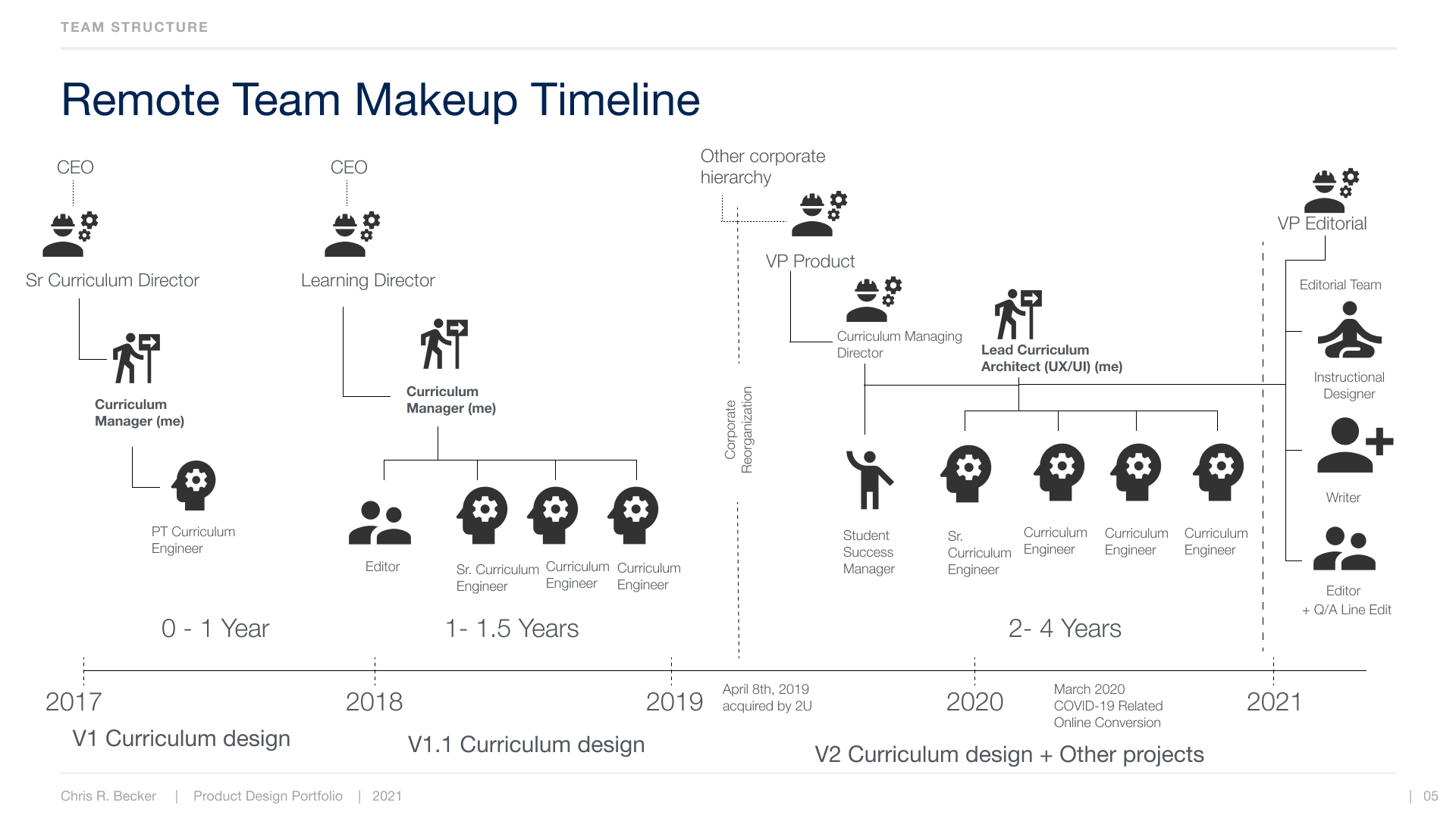 A remote team makeup timeline from 2017 to 2021