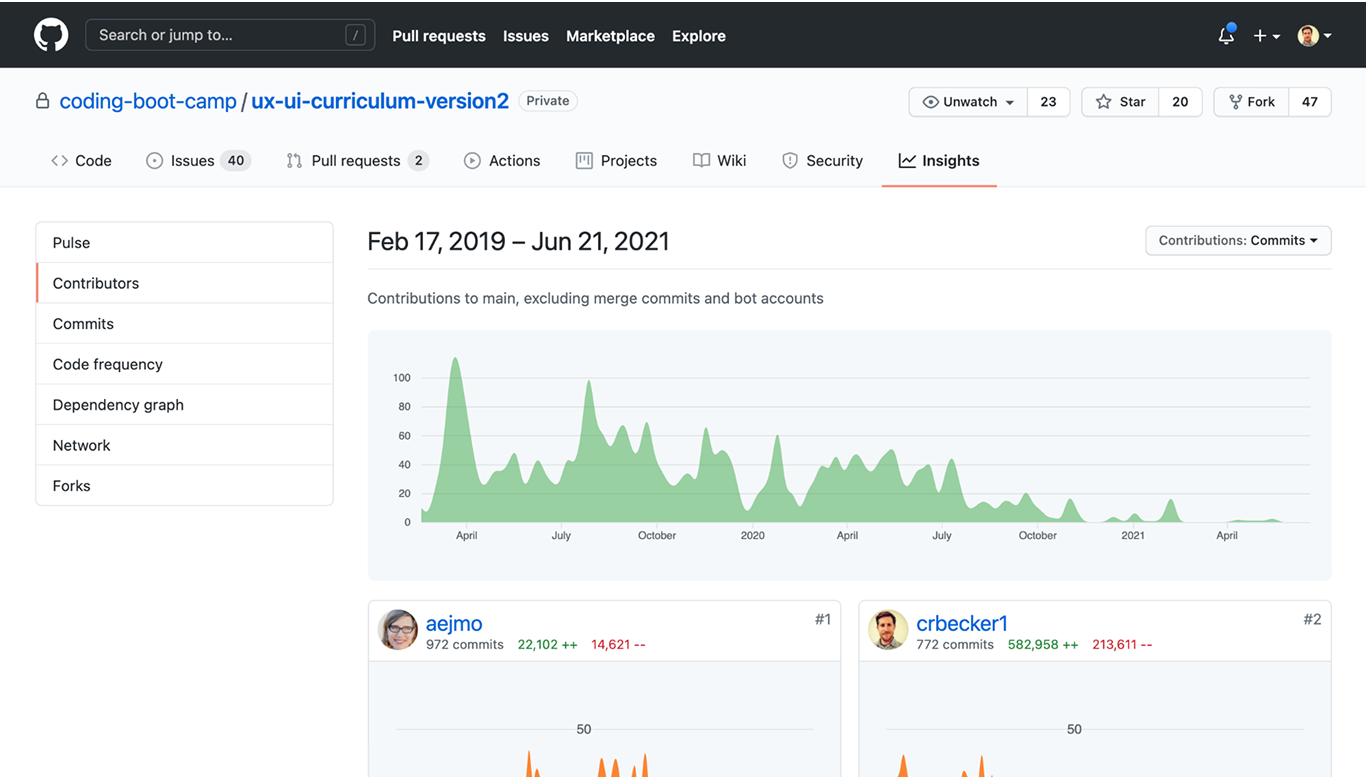 A GitHub contributors graph for the curriculum repository
