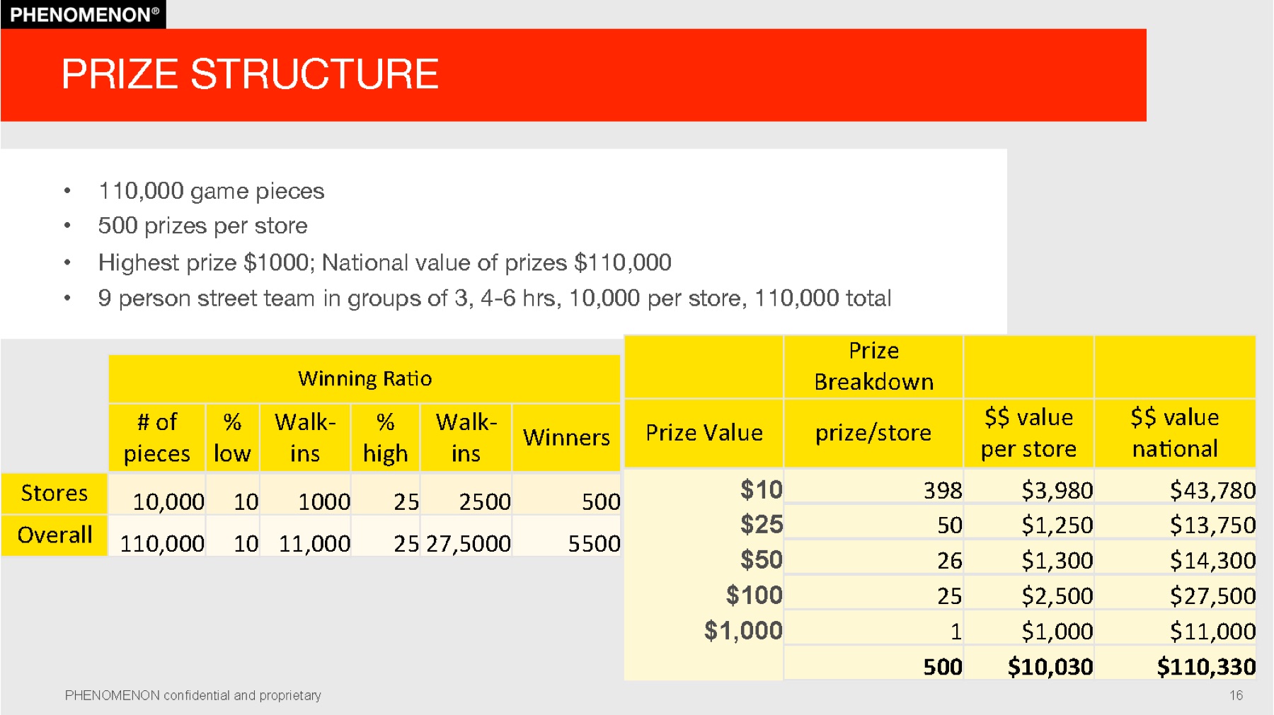 CB2 project plan slide 16: Prize structure: winning odds and prize values across stores.