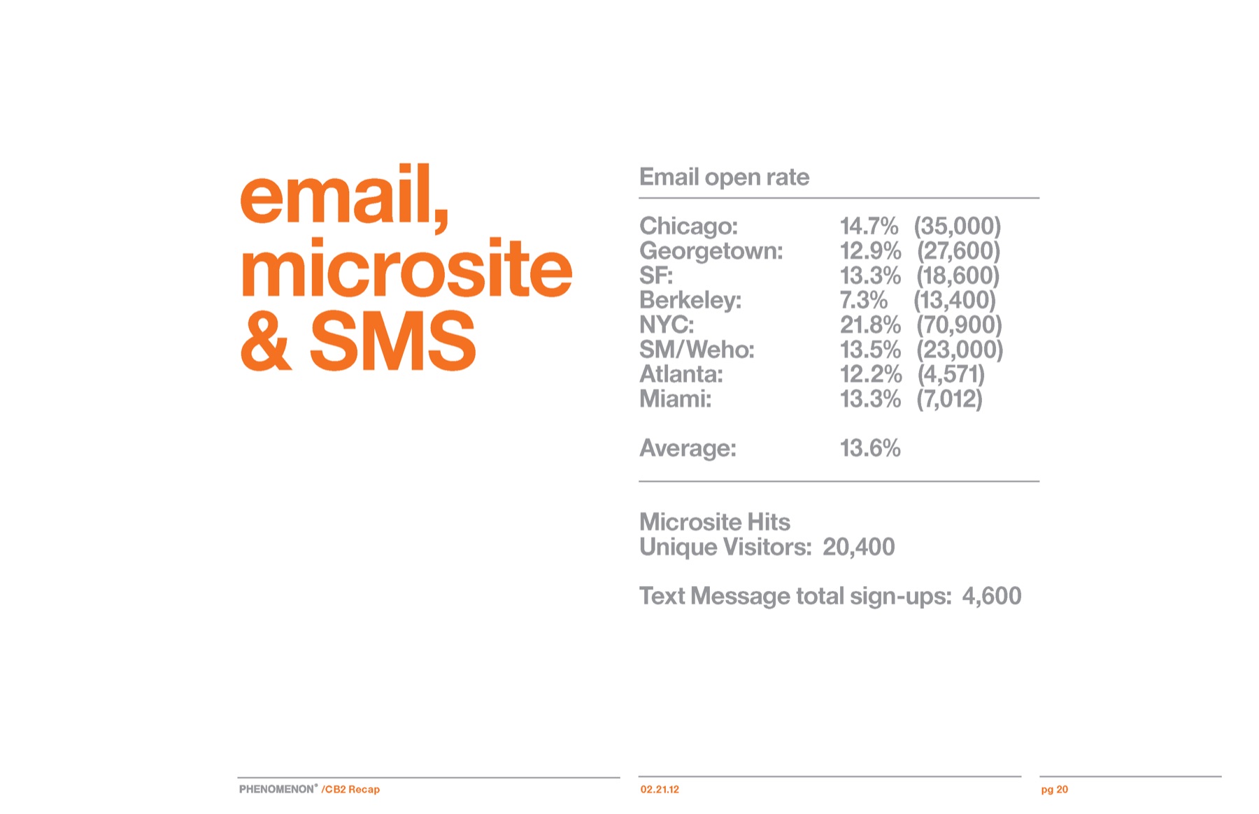 CB2 campaign results slide 18: Email, microsite and SMS results.
