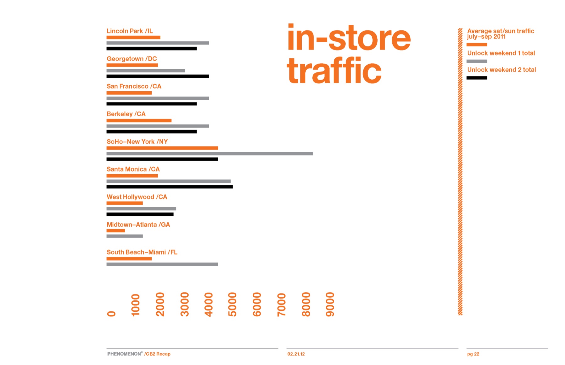 CB2 campaign results slide 20: In-store traffic by market.