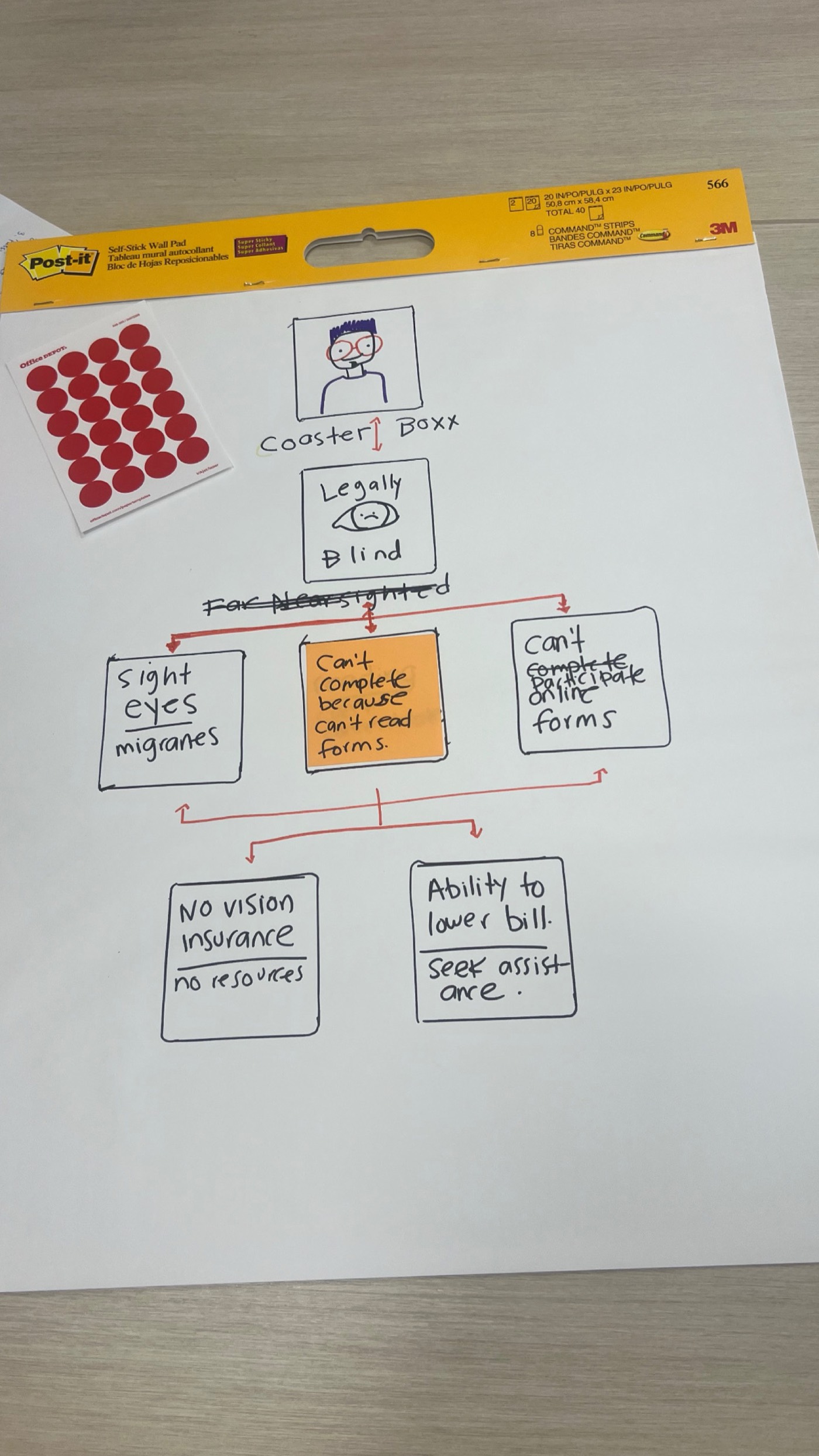 A flip chart with a drawn persona and boxes mapping their situation