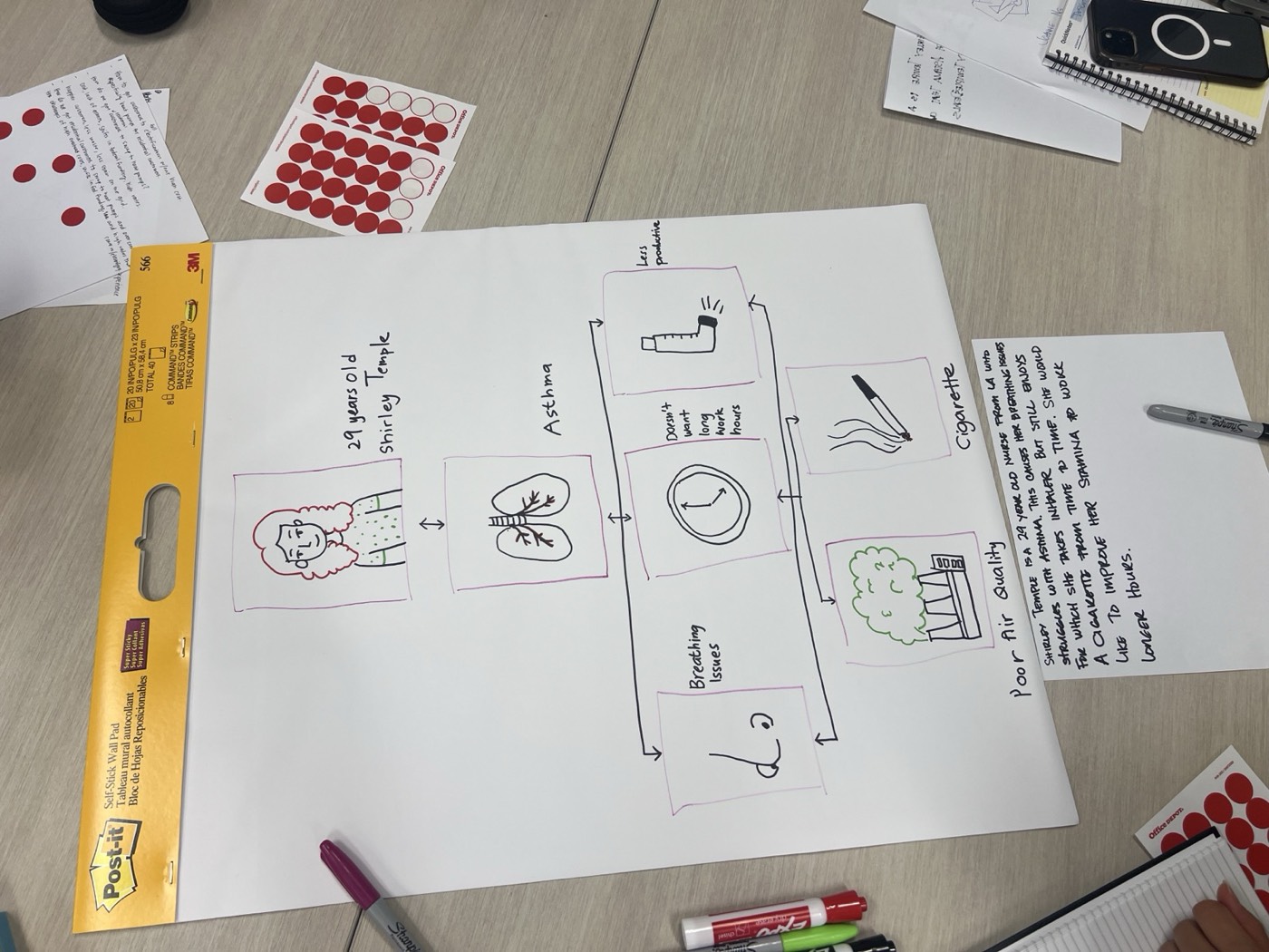 A flip chart with a drawn persona and a sketched journey around a table