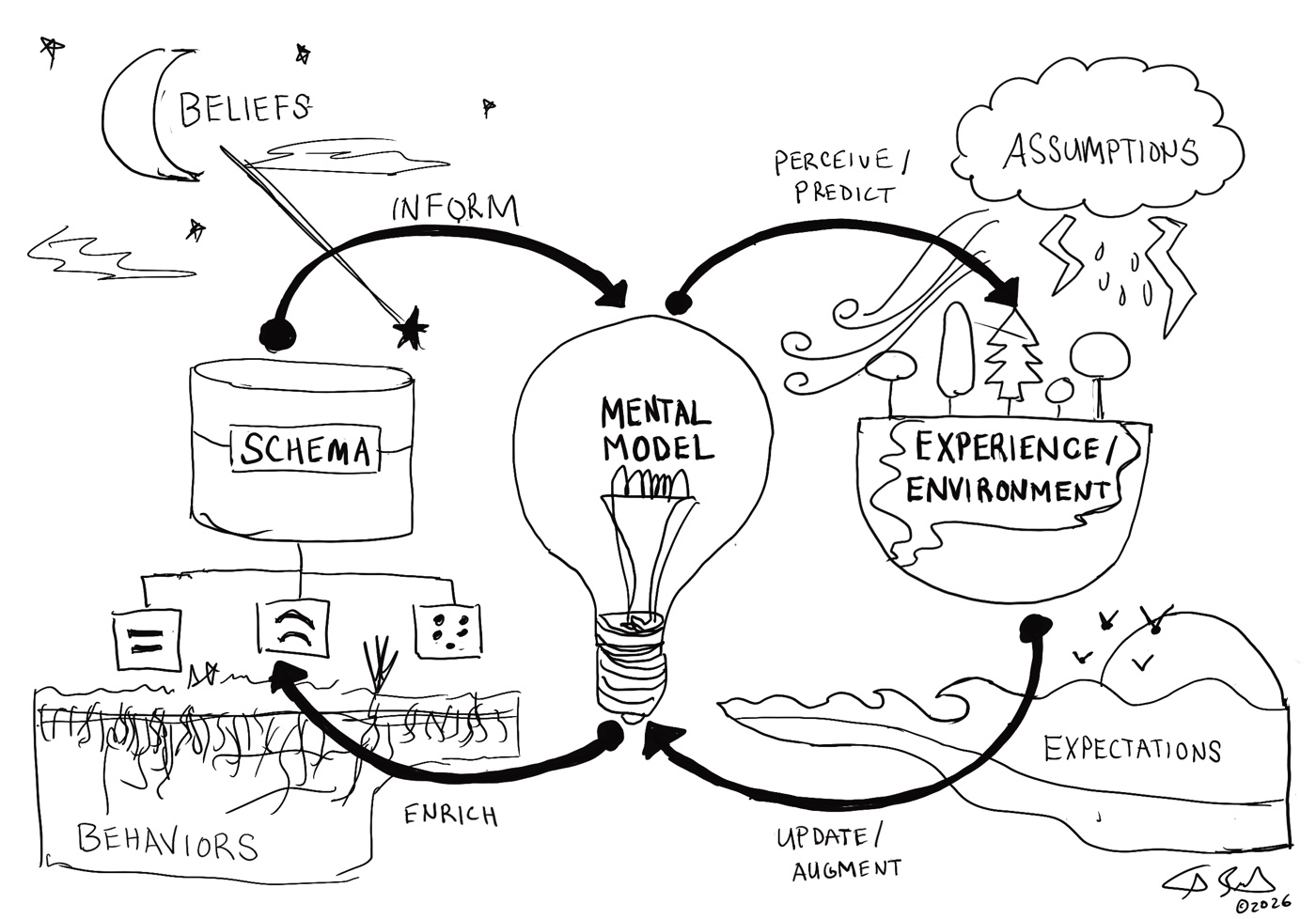 Pen sketch: Mental models: beliefs, schema, assumptions and expectations